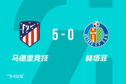 國(guó)王杯：馬競(jìng)5-0大勝赫塔菲 晉級(jí)四強(qiáng)小西蒙尼雙響建功